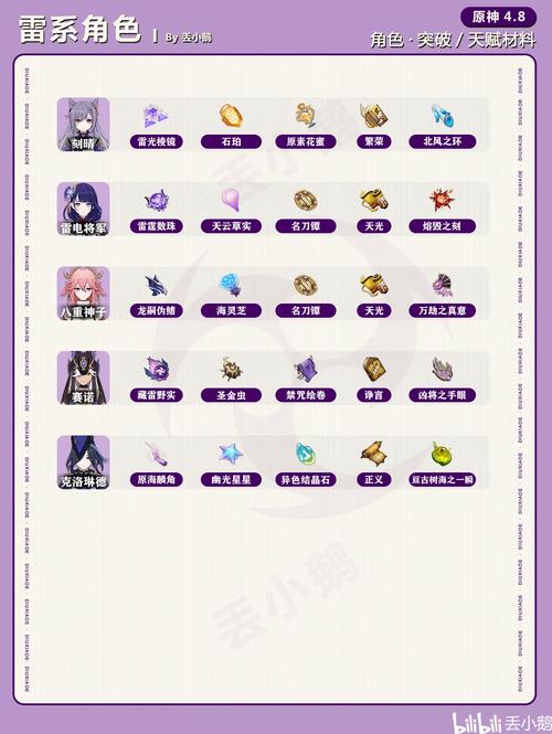 关于原神丽莎突破材料一览,丽莎所需详尽突破材料介绍